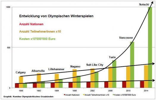 Die Entwicklung Olympischer Winterspiele (© Komitee Olympiakritisches Graubünden)